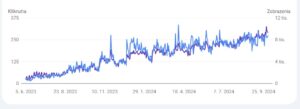 Ako dlho trvá SEO? Výsledky po 16 mesiacoch SEO práce