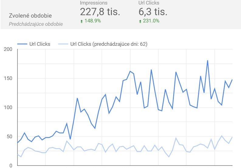 Ako dlho trvá SEO? Výsledky po dvoch mesiacoch